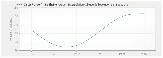 Le Theil-en-Auge : Interpolation cubique de l'évolution de la population